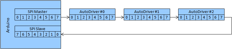 AutoDriver daisy chaining data flow